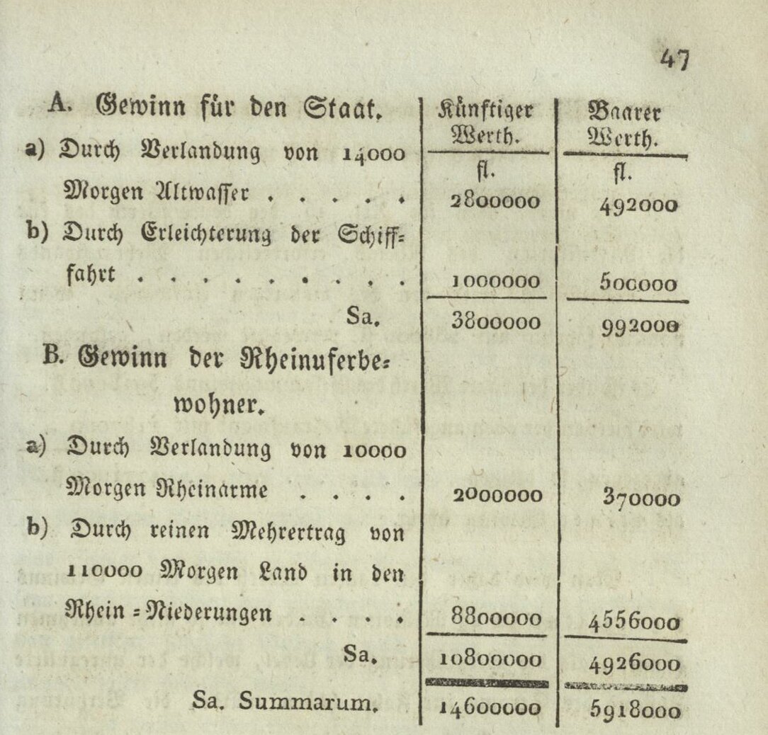 Übersicht aus: Johann Gottfried Tulla, Ueber die Rektifikation des Rheins, Karlsruhe 1825