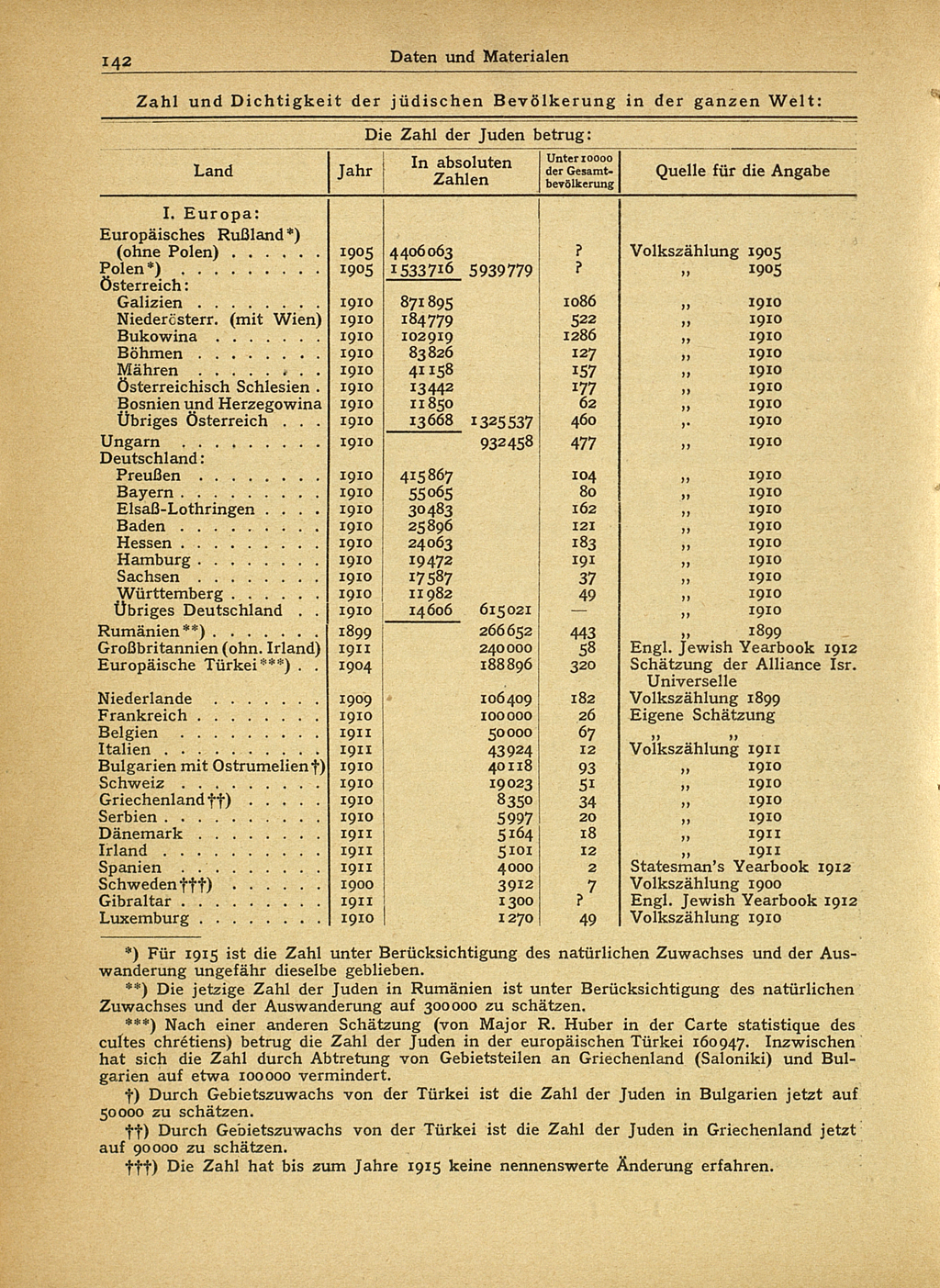 Zu sehen ist eine tabellarische Auflistung von in Europa und Russland lebenden Juden. Die Tabelle stammt aus folgendem Aufsatz: Ruppin; Arthur: Die Zahl der Juden. In: Der Jude. Eine Monatsschrift. Hrsg. von Martin Buber. Berlin [u.a.]: Jüdischer Verlag. Jg. 2(1917/18) H. 1–2, S. 139–144. 