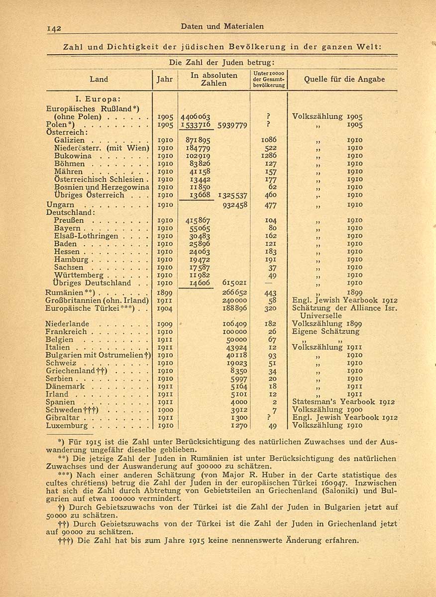 Zu sehen ist eine tabellarische Auflistung von in Europa und Russland lebenden Juden. Die Tabelle stammt aus folgendem Aufsatz: Ruppin; Arthur: Die Zahl der Juden. In: Der Jude. Eine Monatsschrift. Hrsg. von Martin Buber. Berlin [u.a.]: Jüdischer Verlag. Jg. 2(1917/18) H. 1–2, S. 139–144. 