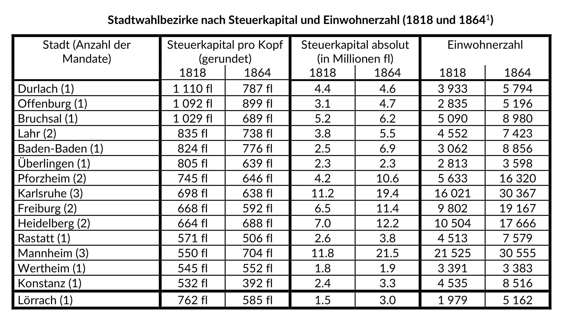 Tabelle mit Stadtwahlbezirken, Mandatsanzahl, Steuerkapital pro Kopf und absolut sowie Einwohnerzahl für die Jahre 1818 und 1864.