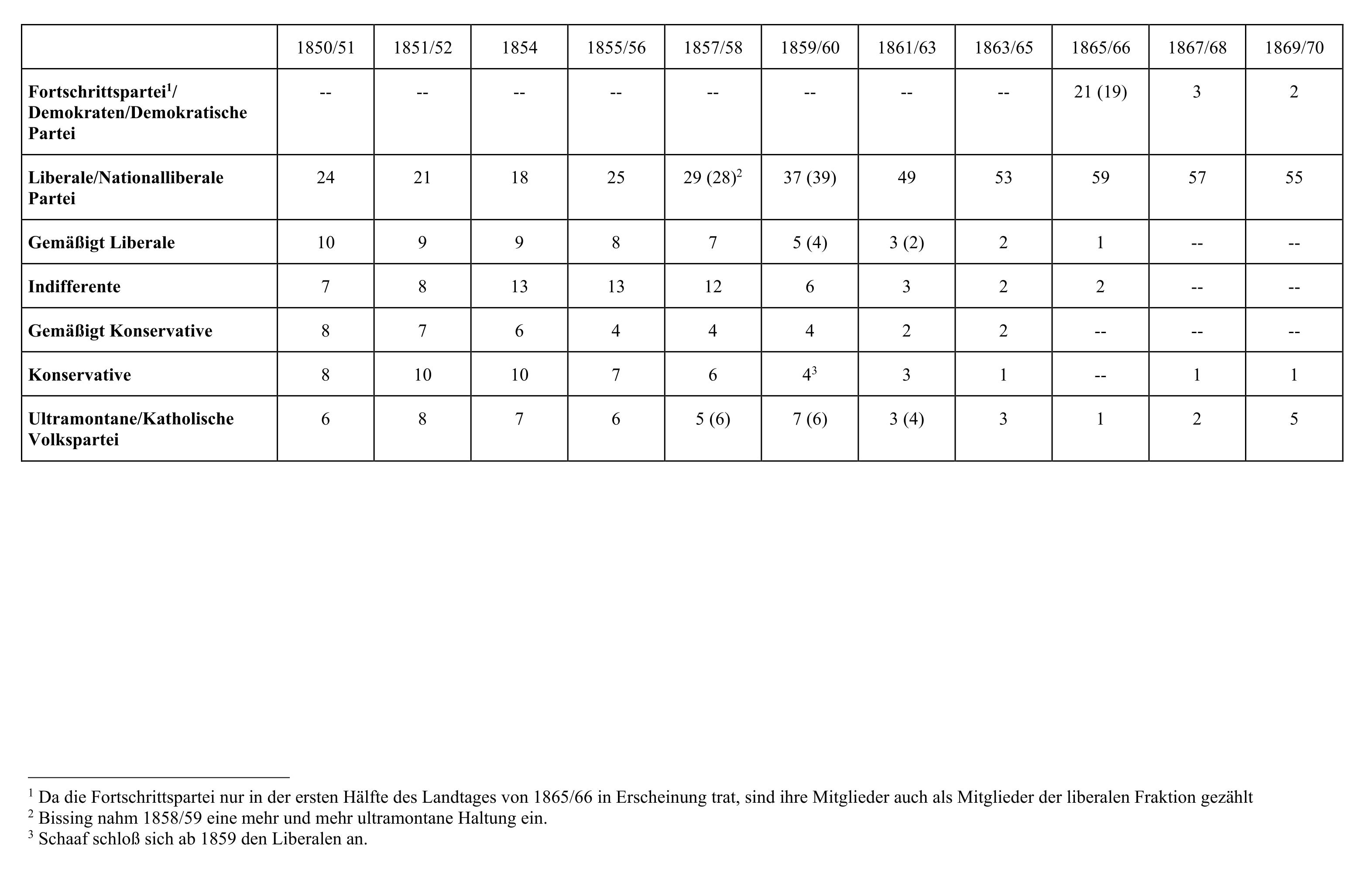 Tabelle mit Stadtwahlbezirken, Mandatsanzahl, Steuerkapital pro Kopf und absolut sowie Einwohnerzahlen für 1818 und 1864.